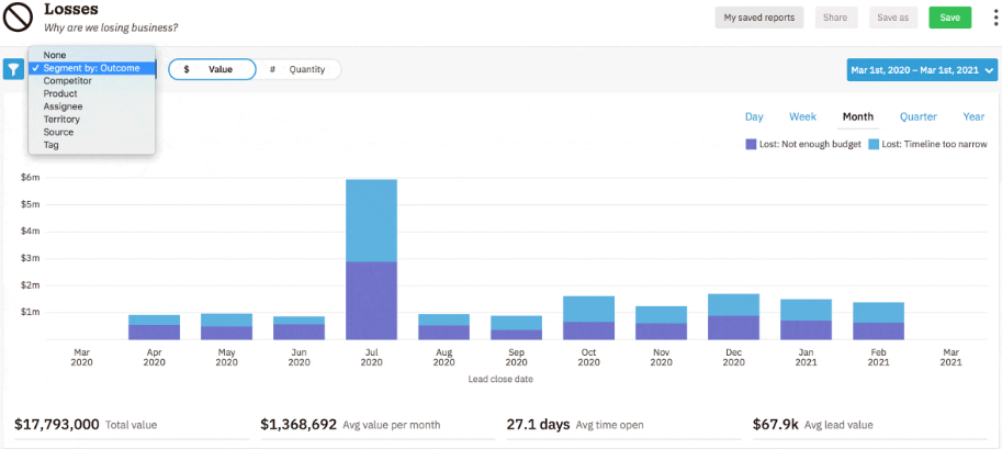 Esempio di offerte perse