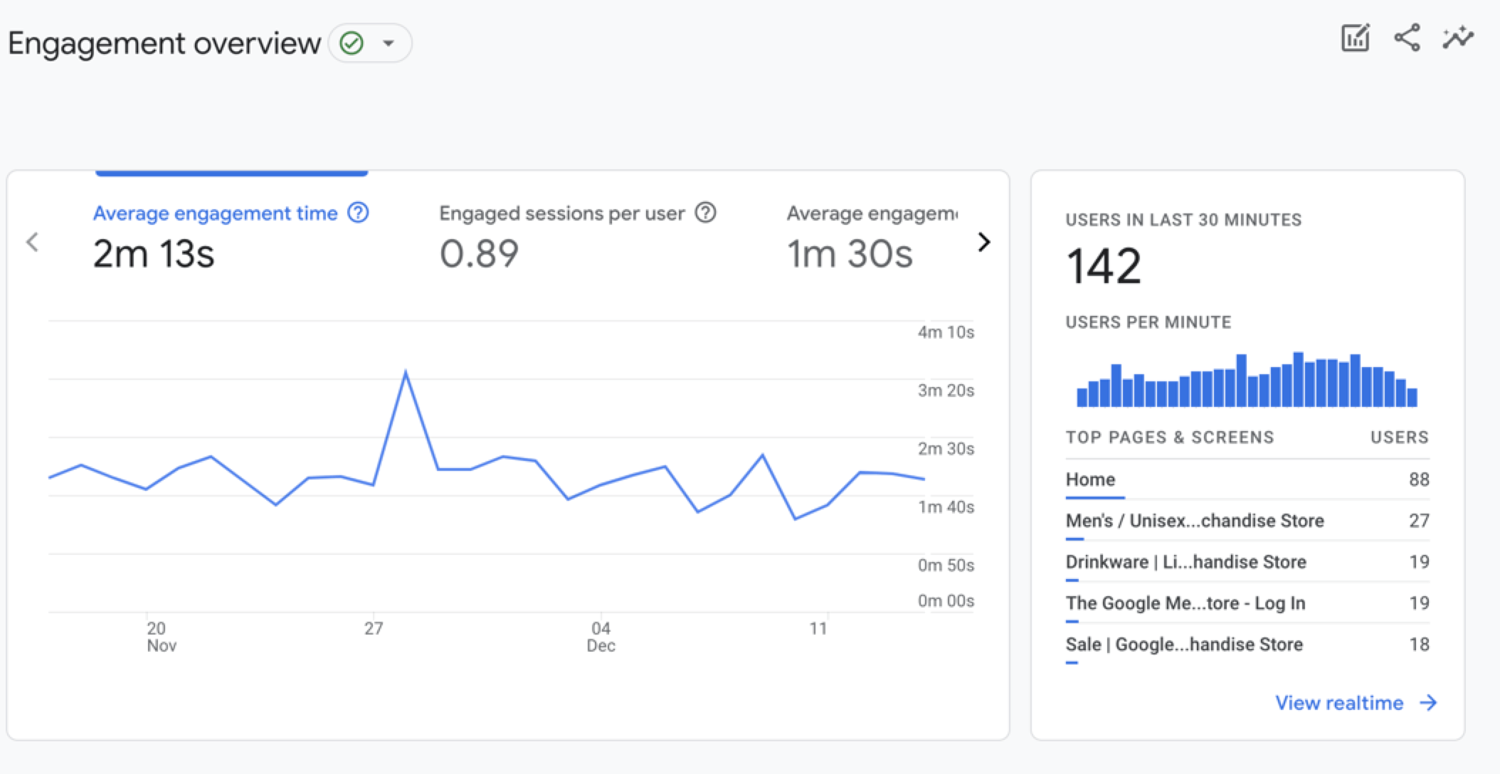 Screenshot del grafico di Google Analytics