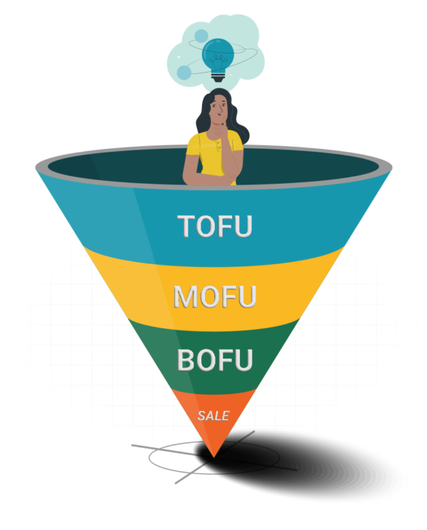 Illustrazione dell'imbuto di vendita con TOFU, MOFU, BOFU
