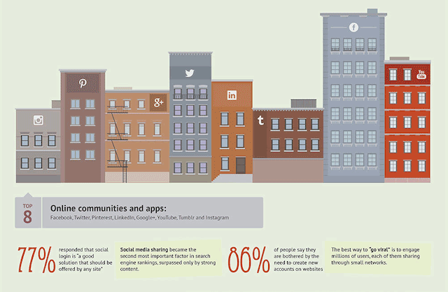 Статистические данные о том, сколько людей считают вход через социальные сети хорошим решением, и скольких утомляет создание новых учетных записей.