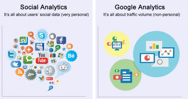 Социальная аналитика против Google Analytics или социальные данные против объема трафика (неличные данные).