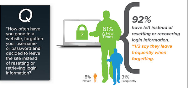 Статистические данные о том, как часто люди покидают веб-сайт, когда не могут вспомнить свое имя пользователя или пароль, вместо того, чтобы сбросить свою информацию.