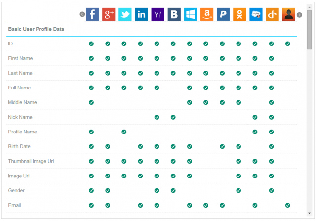 Более 200 проверенных точек данных, включенных через социальный вход.