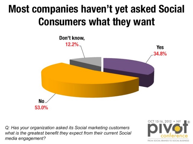 Диаграмма о том, спрашивают ли компании своих клиентов об их предпочтениях в социальных сетях и вовлеченности.