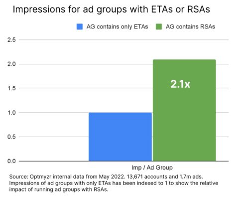 Tayangan per grup iklan dengan ETA vs. RSA.