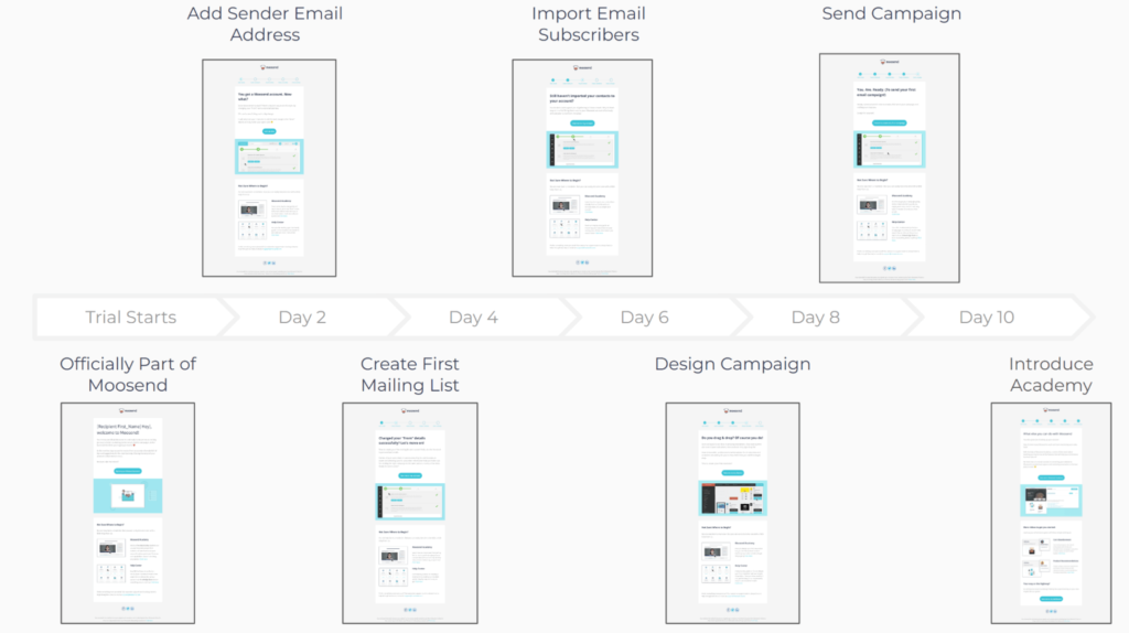marketing de gotejamento drip marketing