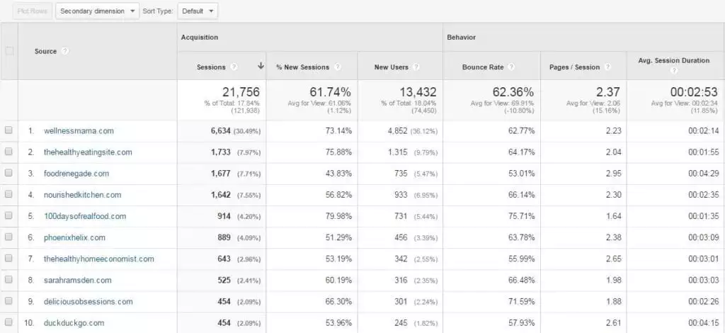参照トラフィックは、バックリンクがどれほど効果的かを示すことができます