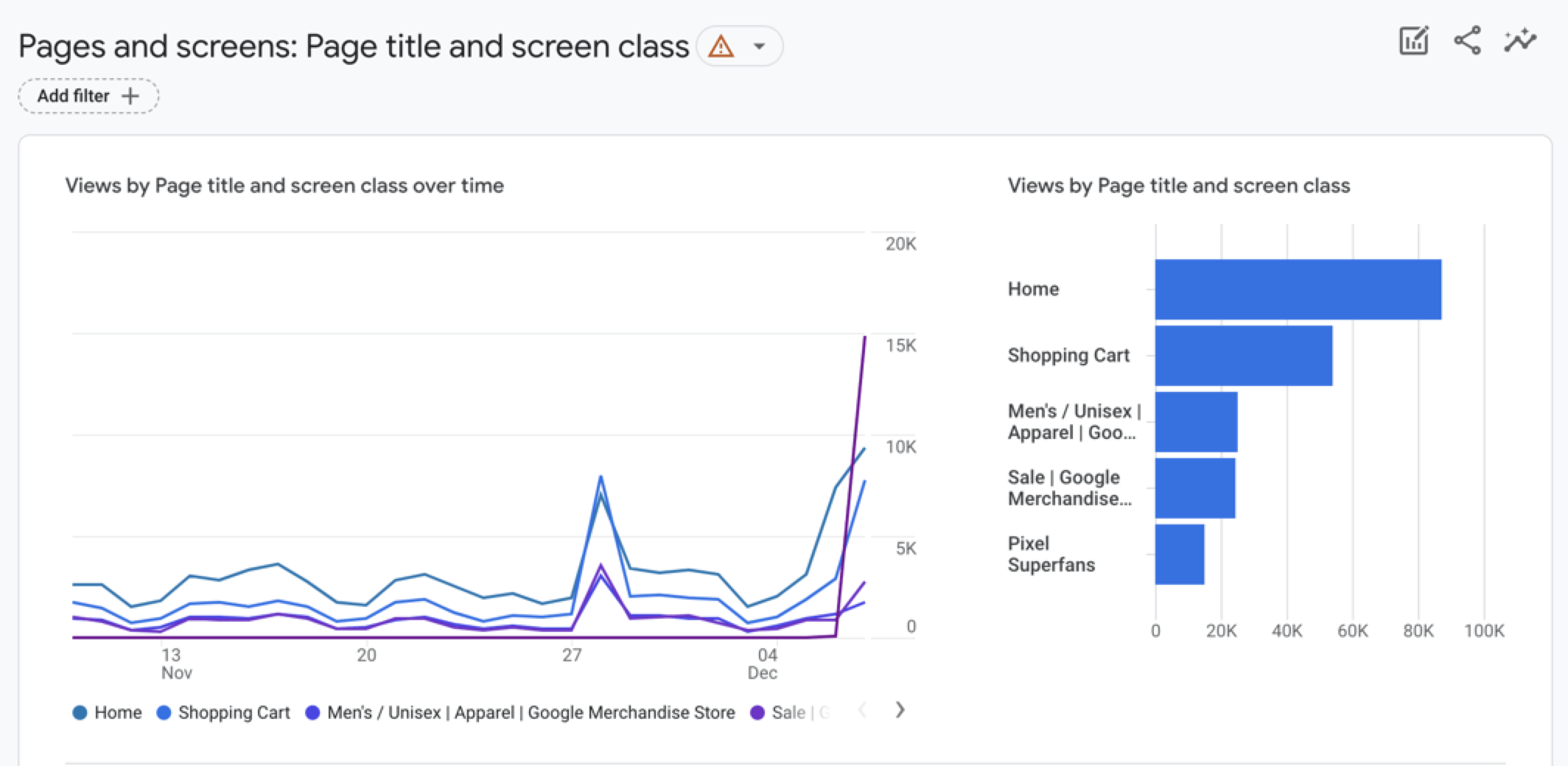 Exemple de graphique linéaire Google Analytics montrant l'augmentation du trafic de la page au fil du temps
