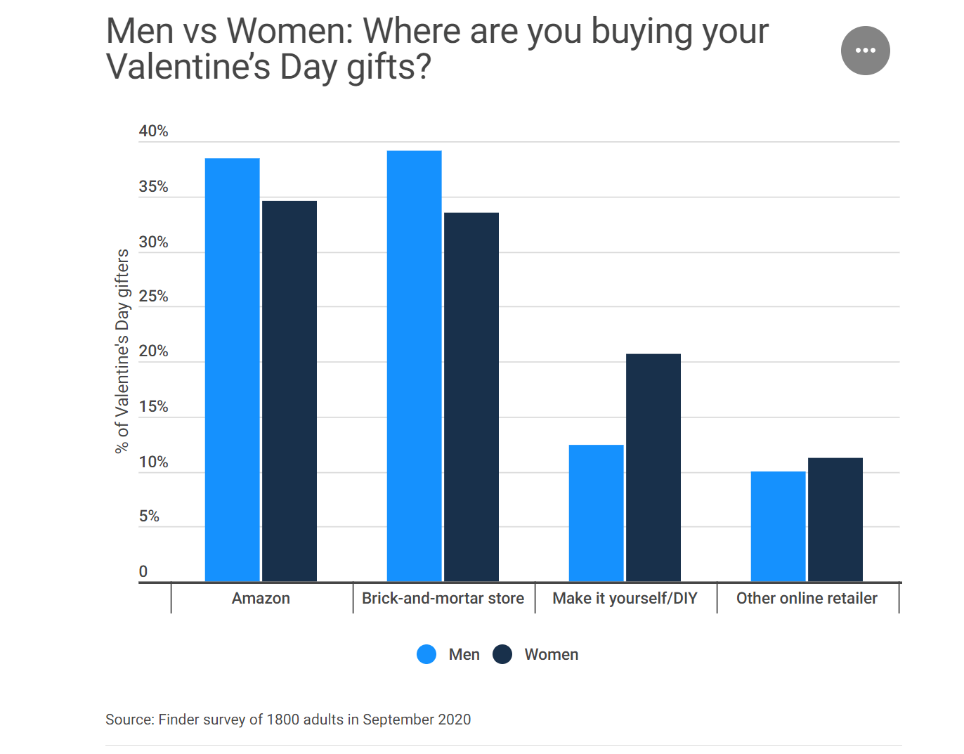 valentine's stats shopping trends