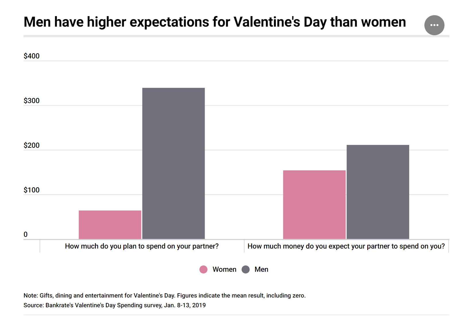 Valentine's day stats on expectations
