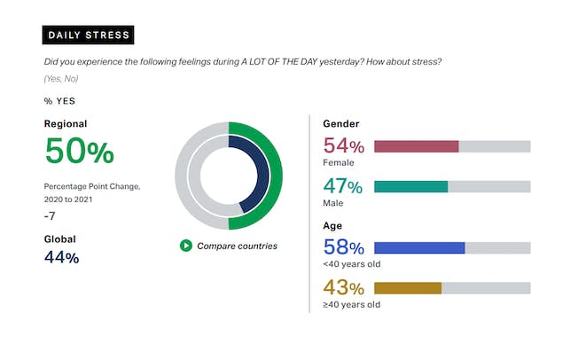 Stress quotidiano da parte dei dipendenti