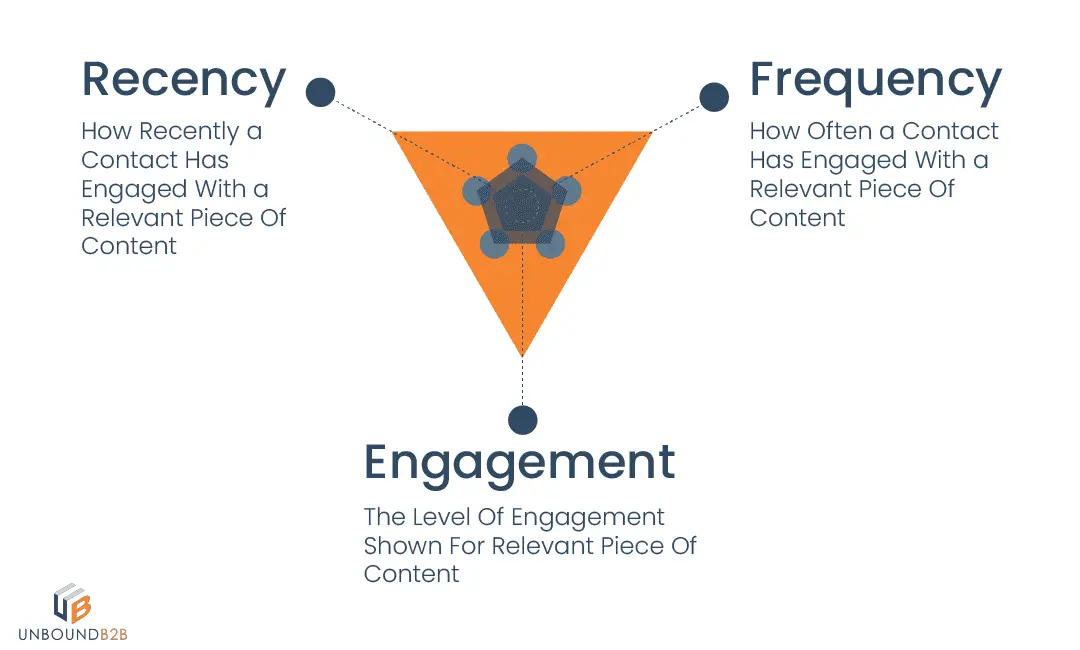 Données d'intention