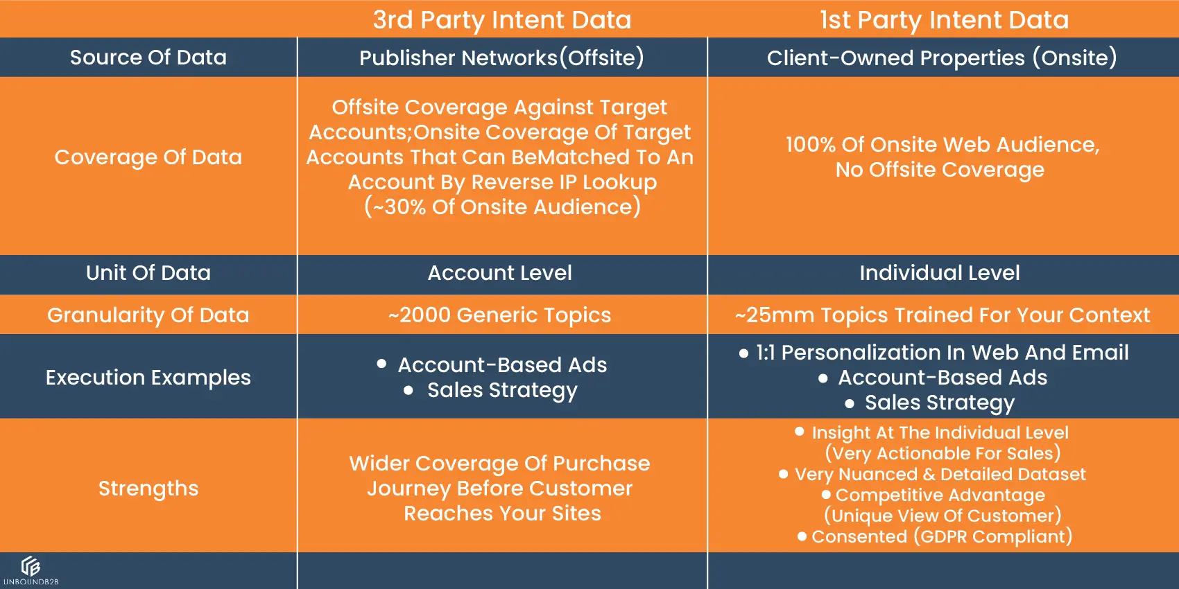 Avantages des données d'intention