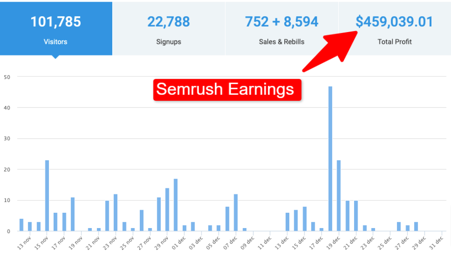 pendapatan semrush