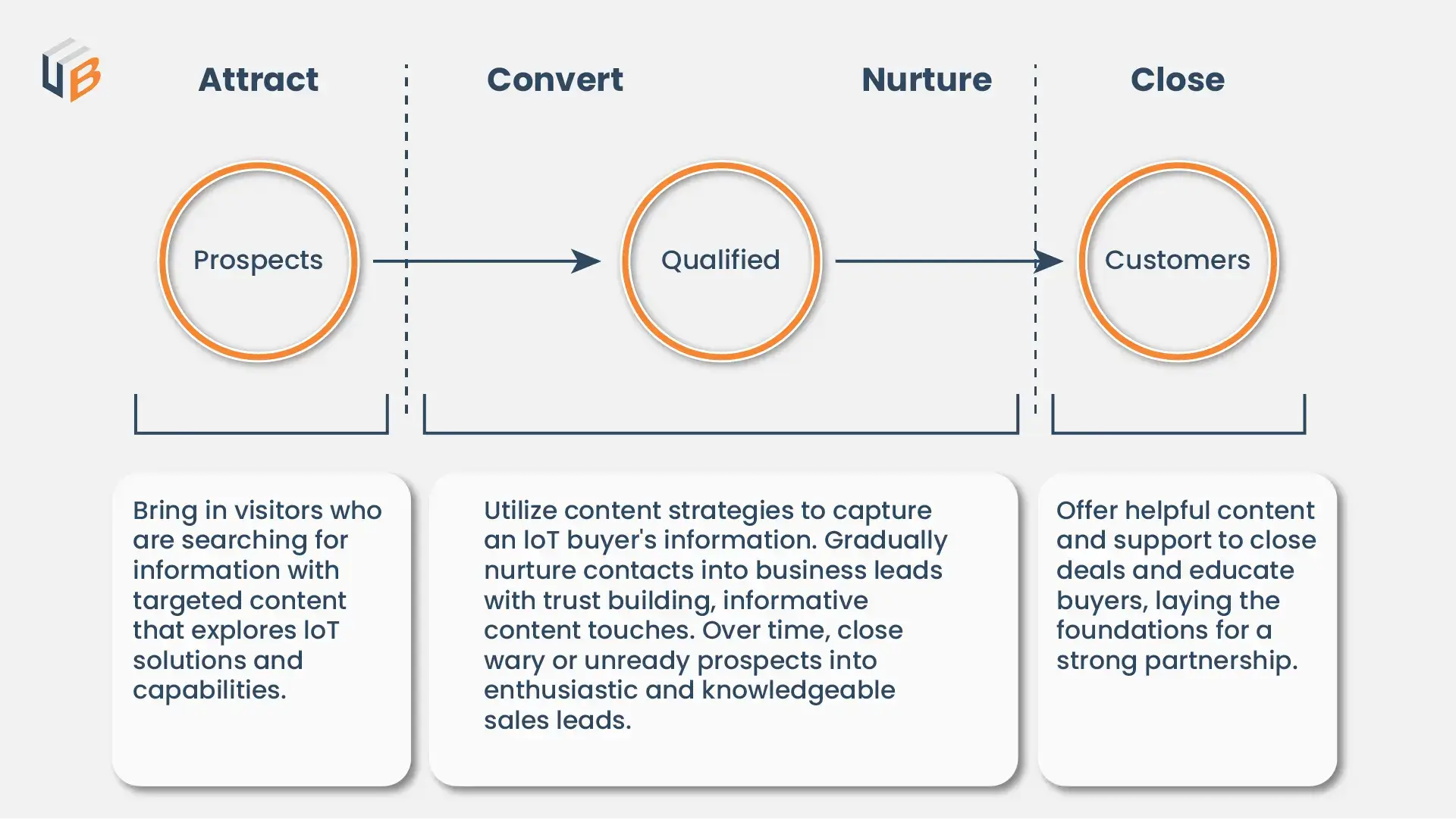 物联网 - 潜在客户生成策略