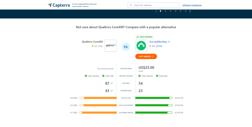 比较 Qualtrics CoreXM 和 SurveyMonkey 的 Capterra 网站截图