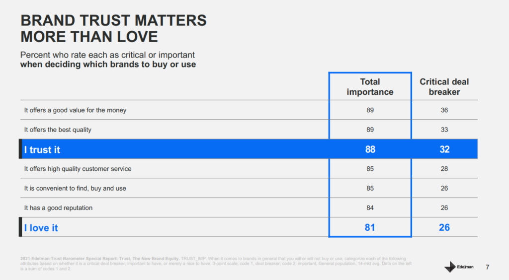 Edelman Trust Barometer Report 截图显示，信任是比品牌声誉、便利性和喜爱更重要的购买因素
