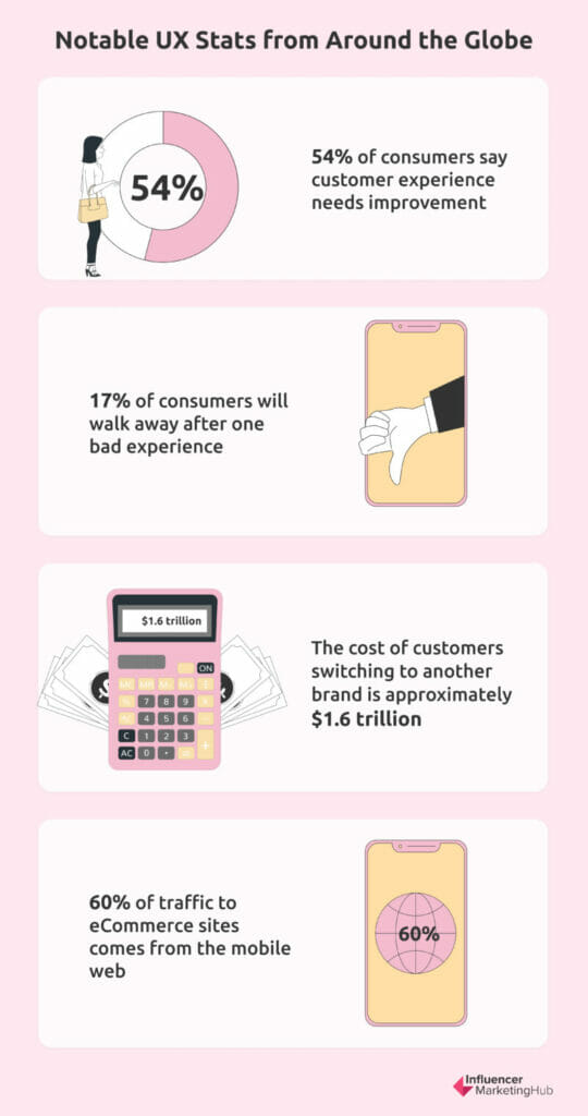 Statistiques UX notables du monde entier