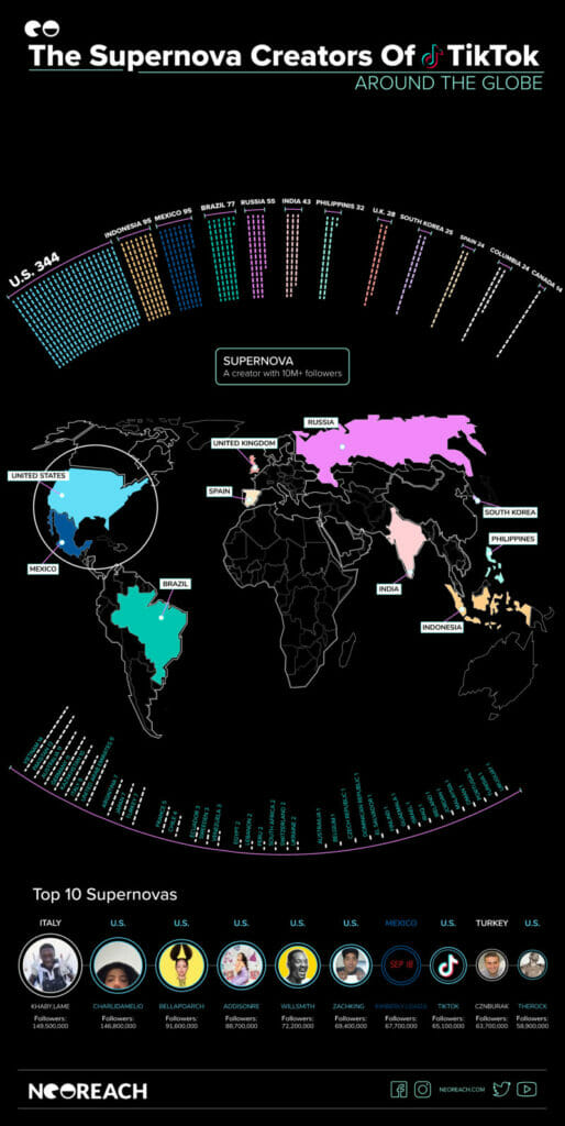 Creatorii supernovei TikTok