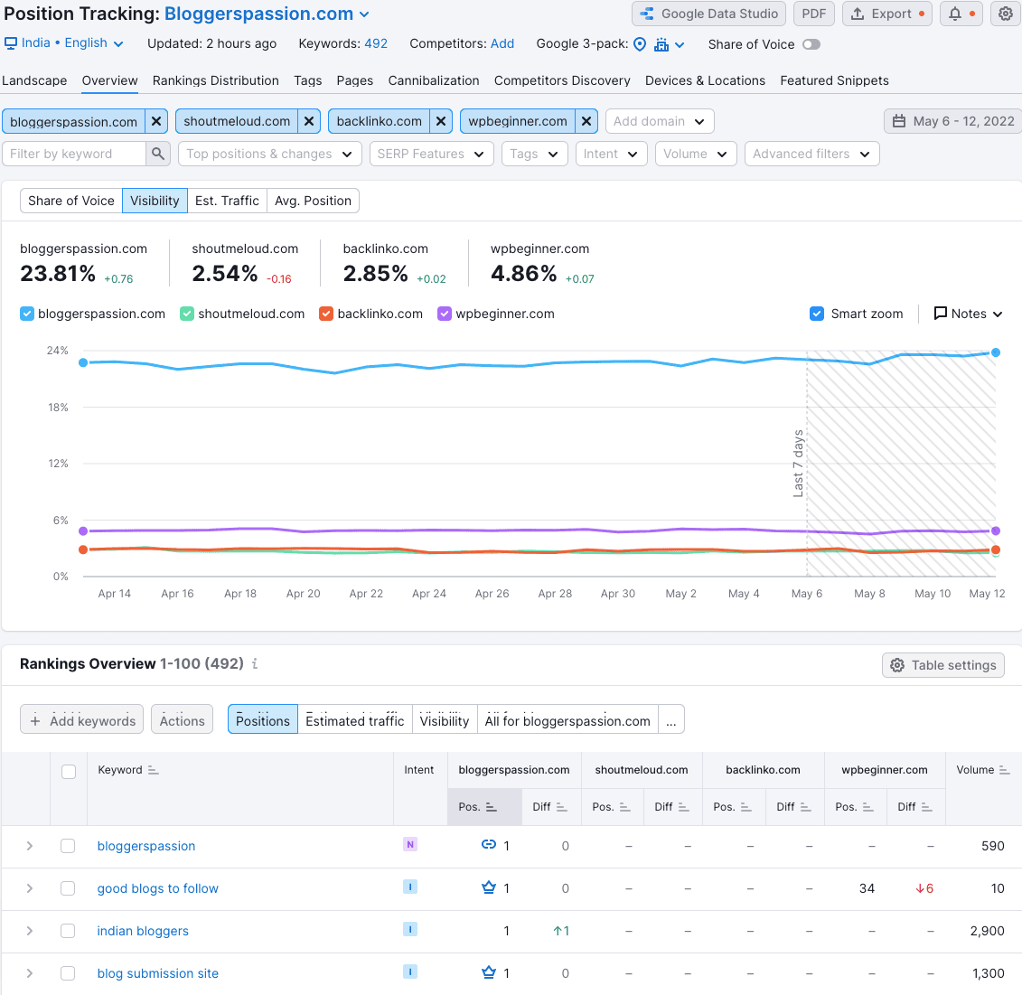 استخدام SEMrush للعثور على تصنيفات الكلمات الرئيسية