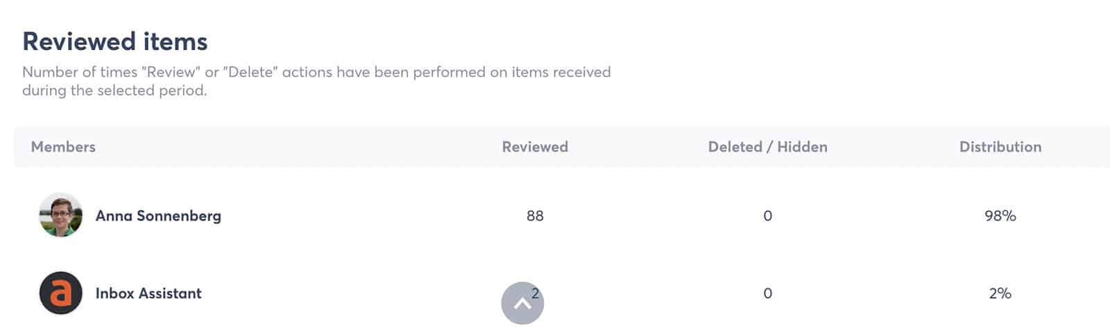 Agorapulse - incelenen öğeler raporu