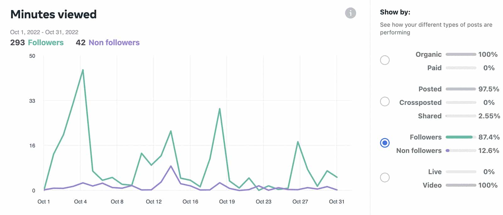 Meta Business Suite - görüntülenen video dakikaları