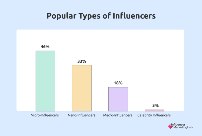 Tipos populares de influencers