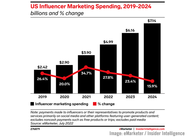 Graficul eMarketer Insider Intelligence