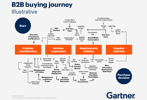 Gartner Tablosu 3