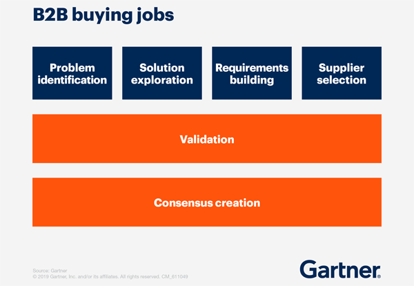 Gartner Tablosu 2