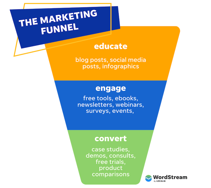 Content-Marketing-Funnel