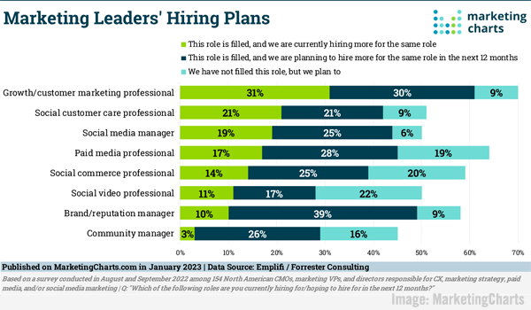 Graficul MarketingCharts