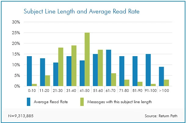 ความยาวหัวเรื่องและแผนภูมิอัตราการอ่านเฉลี่ย