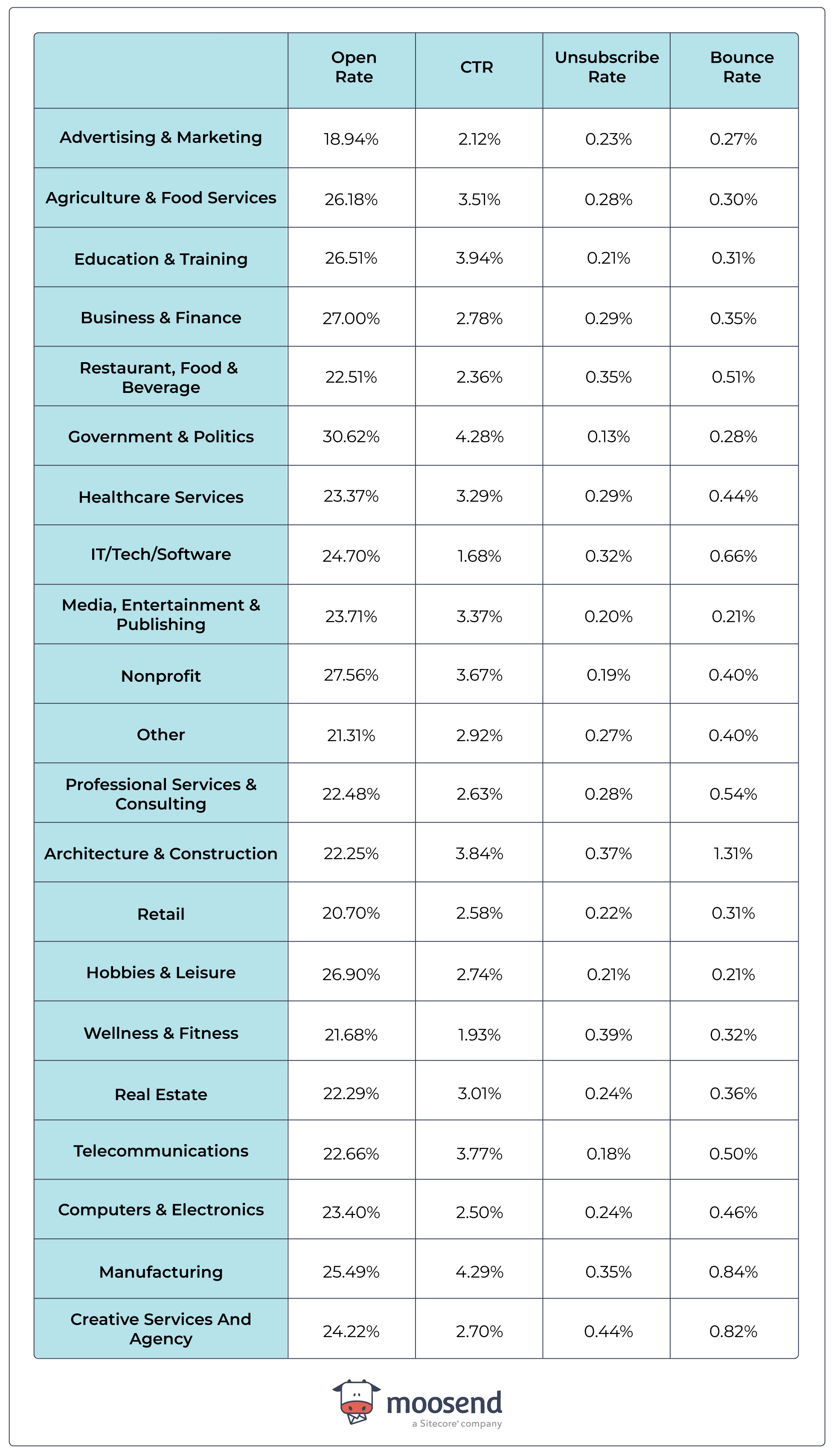 Benchmark de e-mail marketing por setor email marketing benchmark by industry