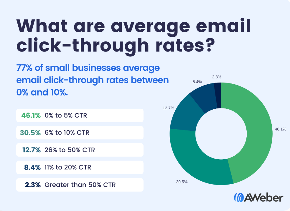 média de CTRs de e-mail average email CTRs