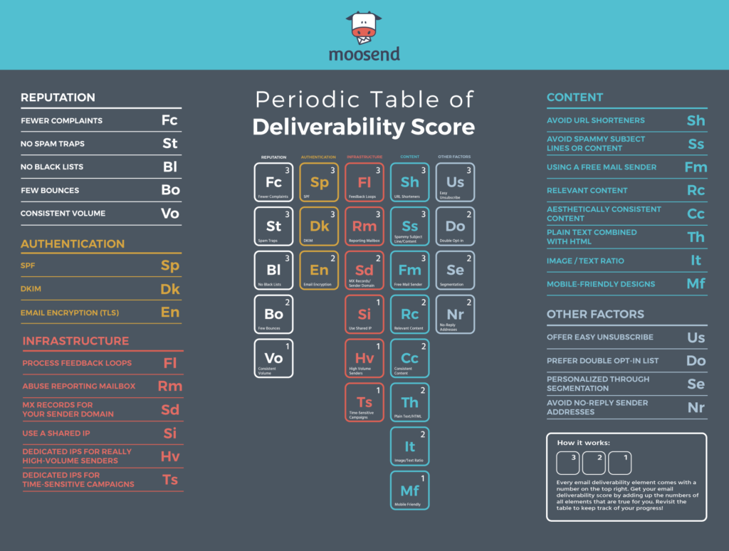 Tabela de entregabilidade de e-mail de Moosend Moosend's email deliverability table