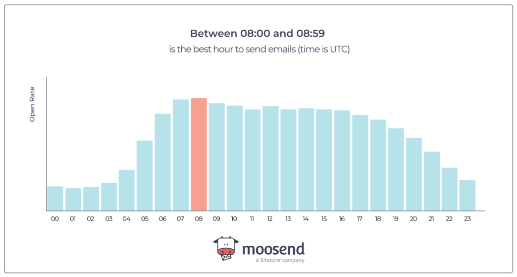 taxas de abertura de e-mail com base no tempo email open rates based on time
