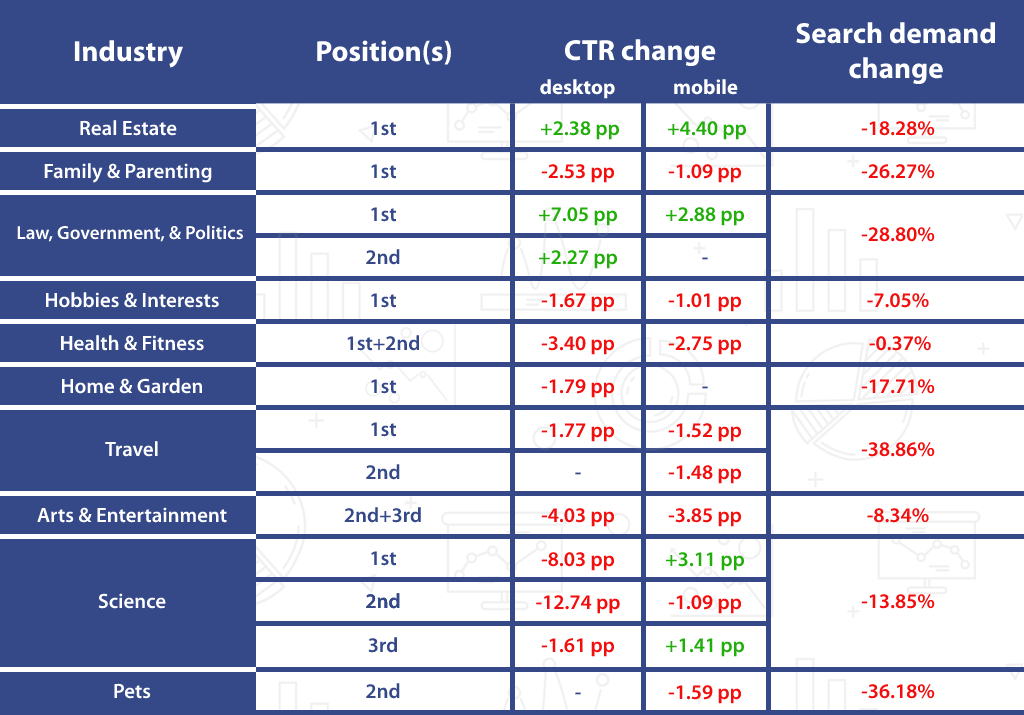 Tıklama oranı, TO gelişimi farklı sektörler