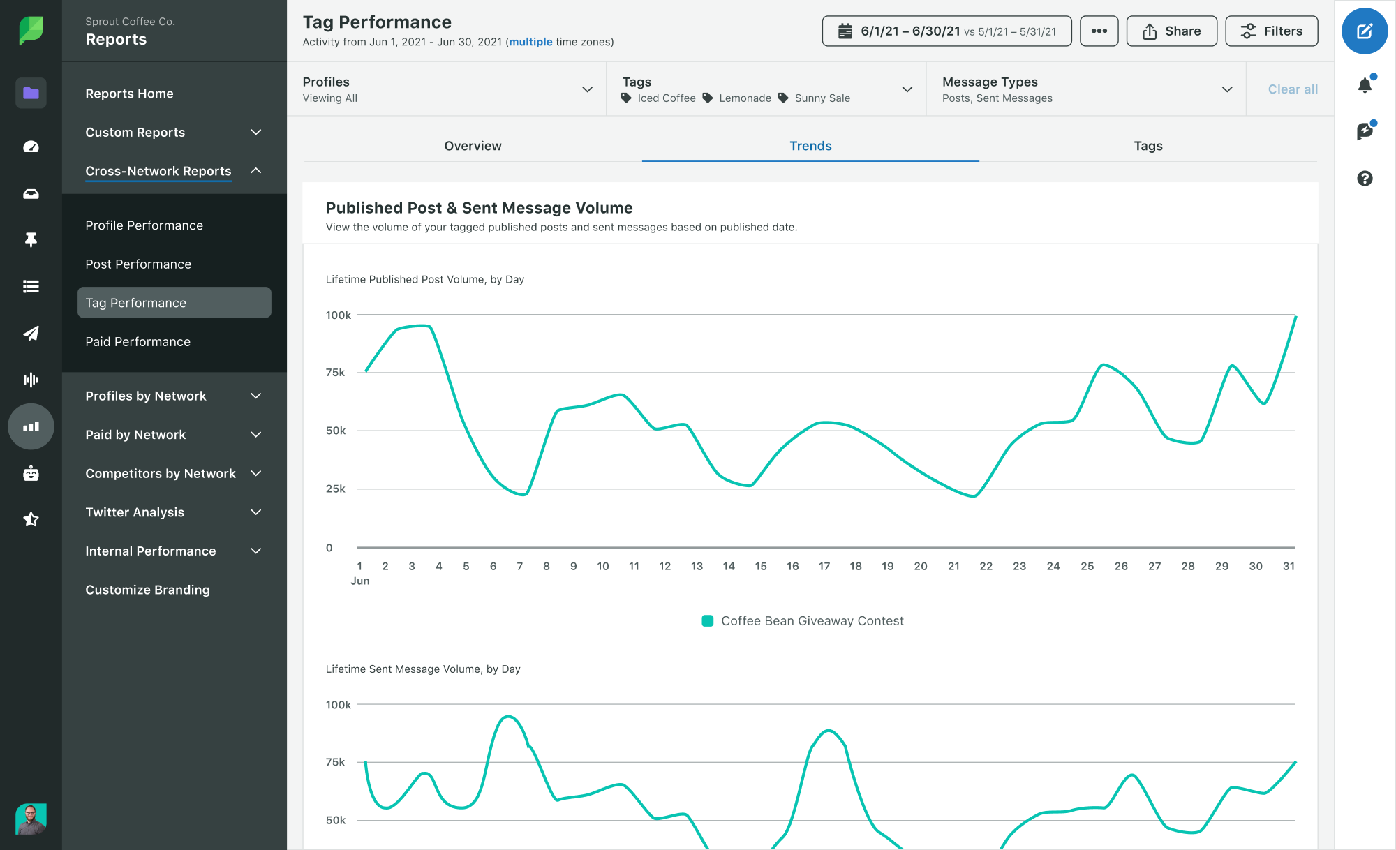 Rapporti sulle prestazioni dei tag social di Sprout che evidenziano i post pubblicati e le tendenze del volume dei messaggi inviati.