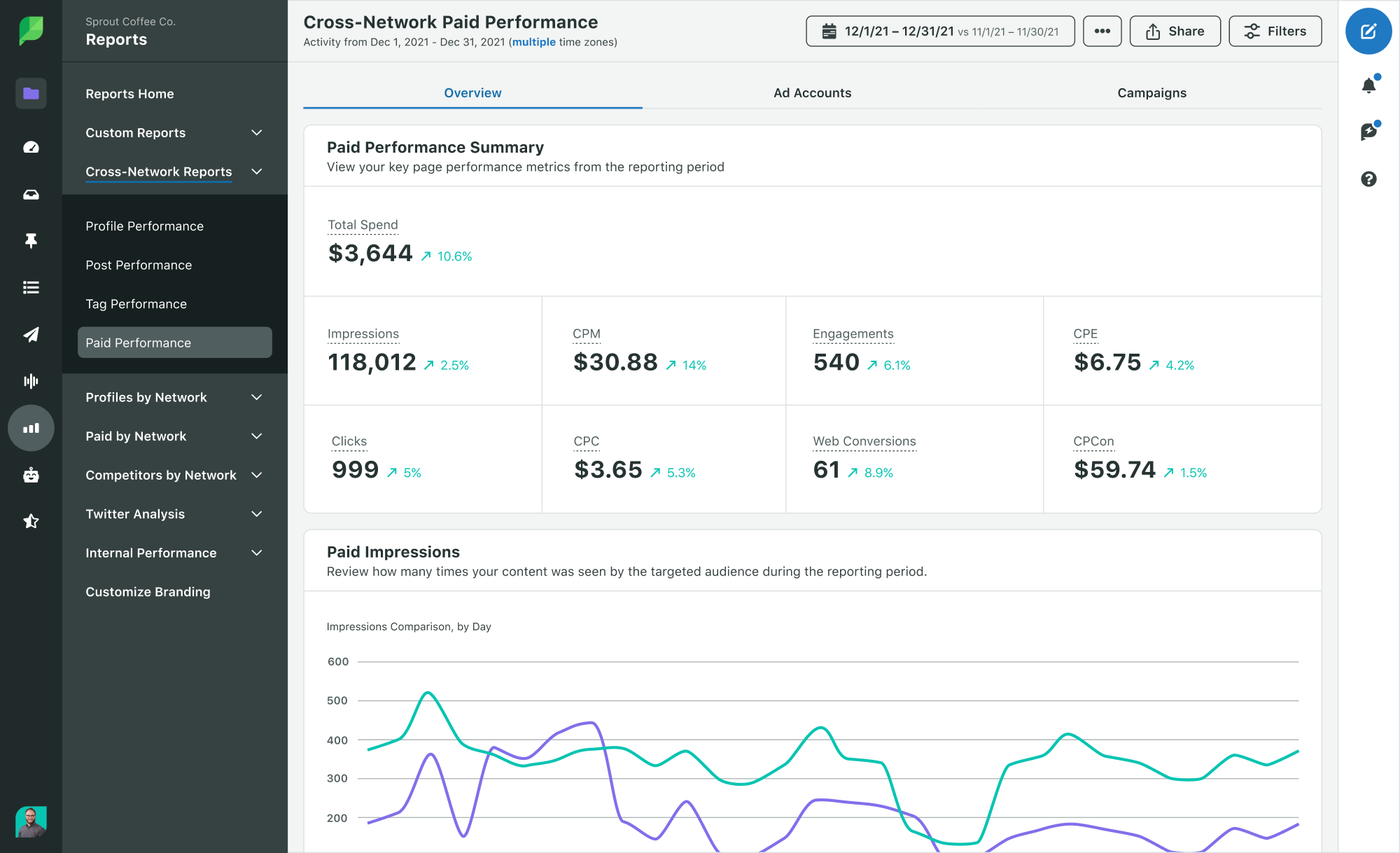 Rapporto sulle prestazioni a pagamento di più reti sociali di Sprout. Il rapporto mette in evidenza la spesa totale, le impressioni, le conversioni web e altre metriche.