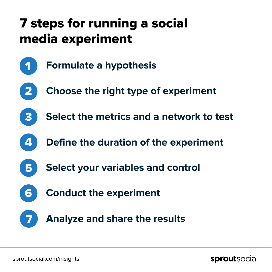 Un'infografica che elenca i sette passaggi per eseguire un esperimento sui social media. L'elenco è il seguente: Formula un'ipotesi, scegli il giusto tipo di esperimento, seleziona le metriche e una rete da testare, definisci la durata dell'esperimento, seleziona le tue variabili e controlla, conduci l'esperimento e analizza e condividi i risultati.