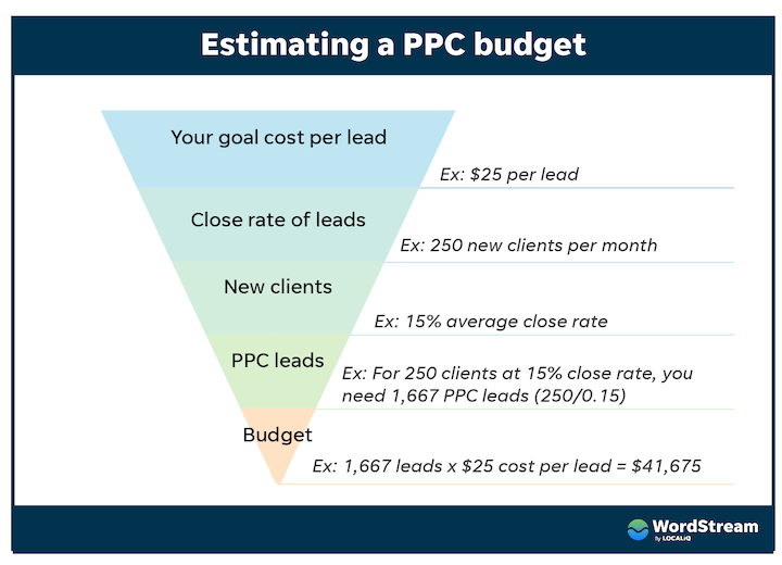 Schätzung eines PPC-Budgets