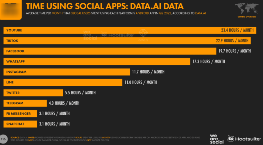 среднее время на ютубе