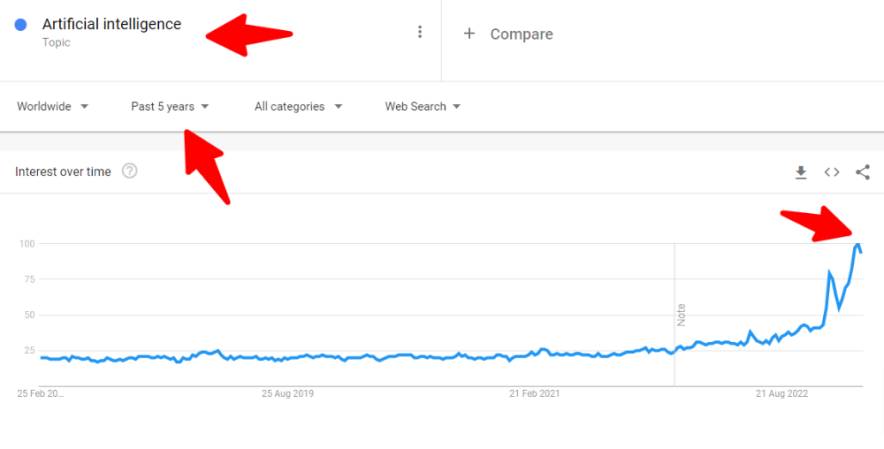 aı google trendleri