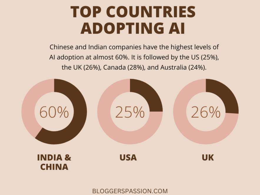 yapay zekayı benimseyen ülkeler