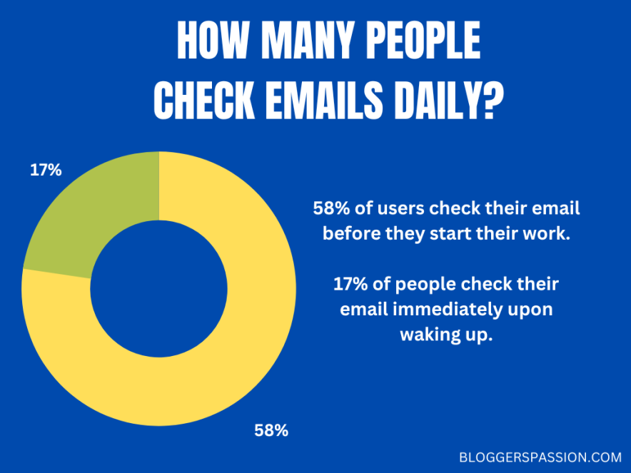 1 日あたりのメール
