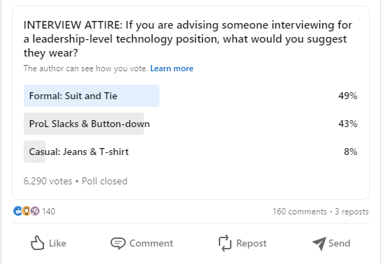 LinkedIn 投票显示 6,290 票和 160 条评论