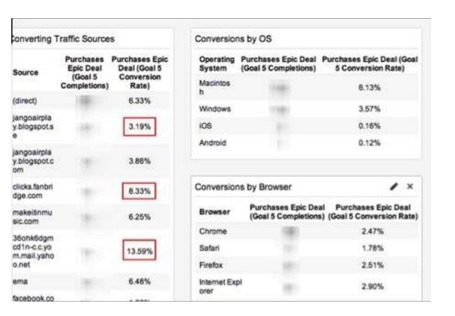 Sources de trafic les plus convertissantes