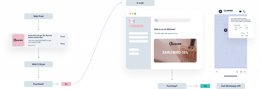내부자 자동화 교차 채널 고객 여정