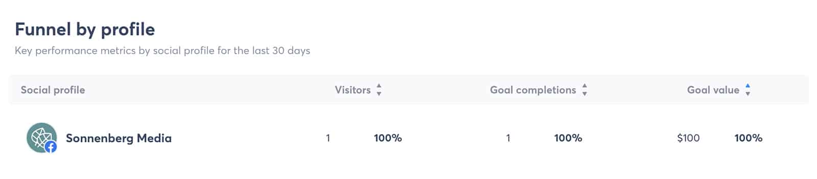 Agorapulse - Informe de ROI - perfiles principales